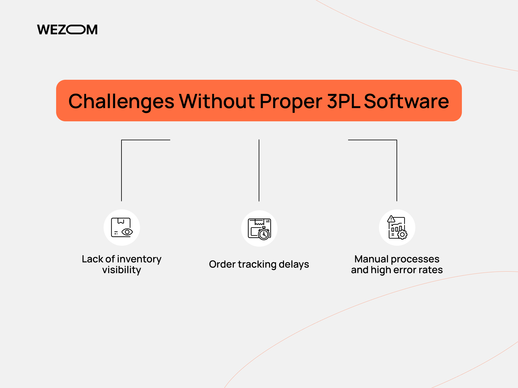 Challenges without proper 3PL warehouse management software including lack of inventory visibility, order tracking delays, and manual processes